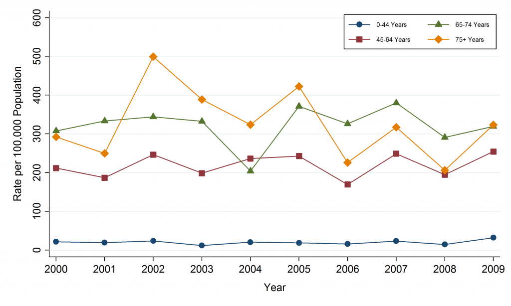 Line graph depicting annual age-standardized incidence rate, breast cancer, females, by age group, Sudbury & District Health Unit area, 2000–2009. Data for this graph are located in the tables below.