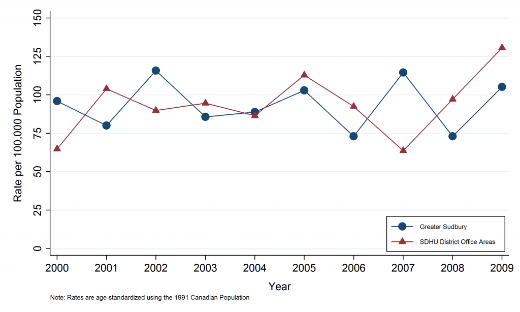 Line graph depicting Annual age-standardized incidence rate, breast cancer, females, Greater Sudbury versus Sudbury & District Health Unit district office areas, 2000–2009. Data for this graph are located in the tables below.