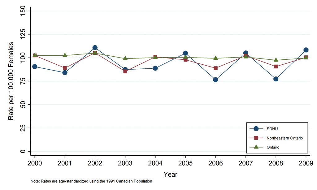 Line graph depicting annual age-standardized mortality rate, breast cancer, by geographic area, 2000–2009. Data for this graph are located in the tables below.