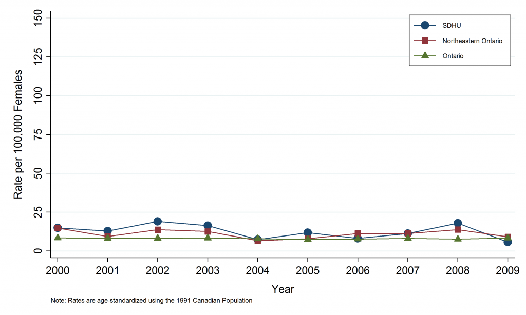 Line graph depicting annual age-standardized incidence rate, cervical cancer, by geographic area, 2000–2009. Data for this graph are located in the tables below.