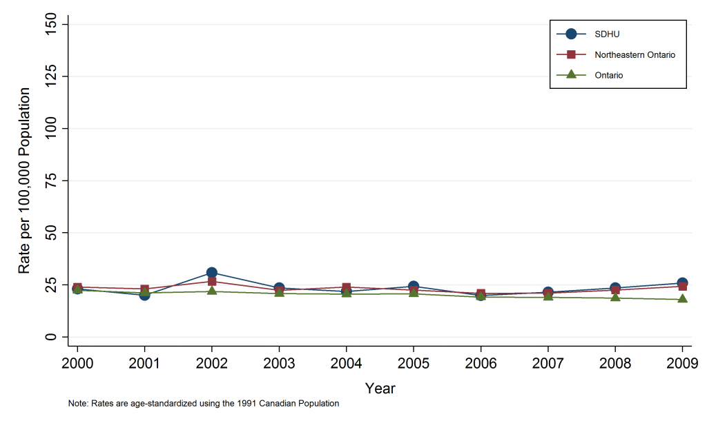 Line graph depicting Annual Age-Standardized Mortality Rate, Colorectal Cancer, by Geographic Area, 2000–2009. .Data for this graph are located in the tables below.