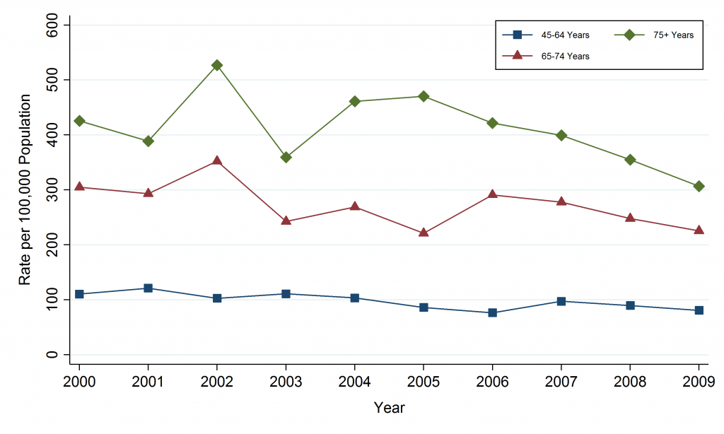 Line graph depicting. Annual Incidence Rate, Colorectal Cancer, by Age Group, Sudbury & District Health Unit Area, 2000–2009. Data for this graph are located in the tables below.