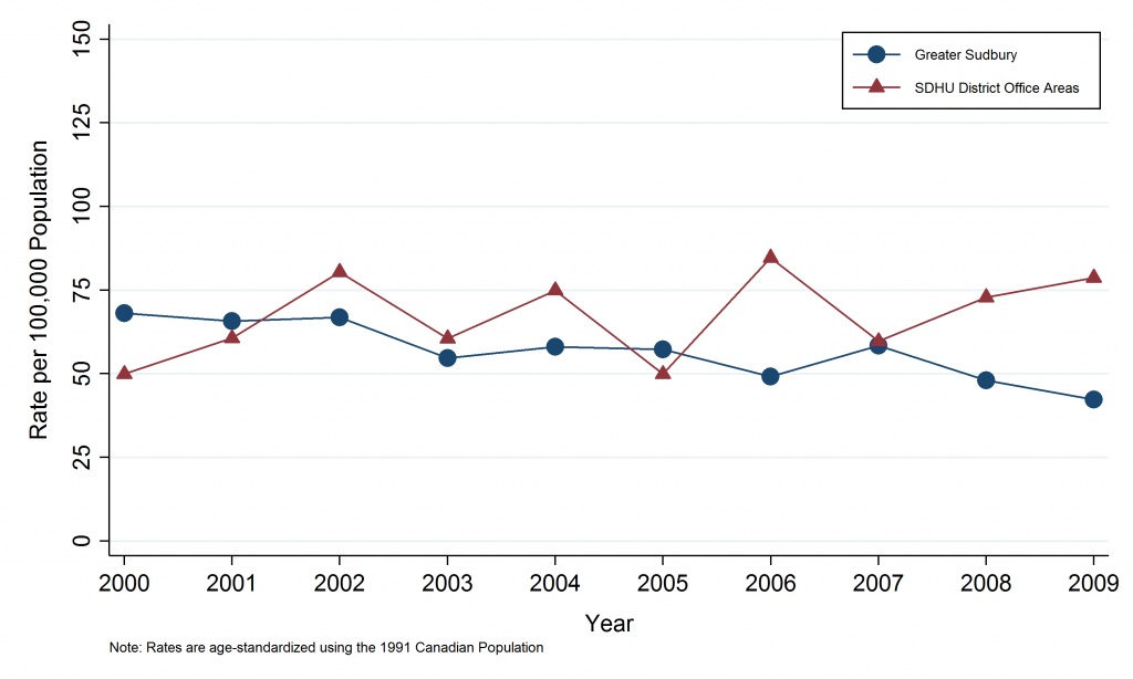 Line graph depicting Annual age-standardized incidence rate, colorectal cancer, Greater Sudbury versus Sudbury & District Health Unit areas, 2000–2009. Data for this graph are located in the tables below.