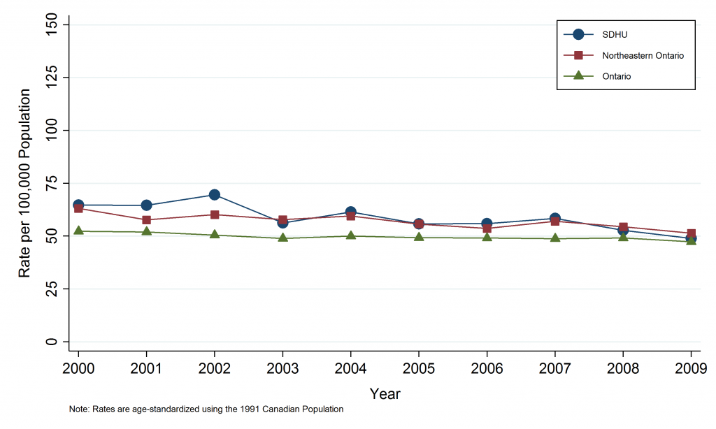 Line graph depicting annual age-standardized incidence rate, colorectal cancer, by geographic area, 2000–2009. Data for this graph are located in the tables below.