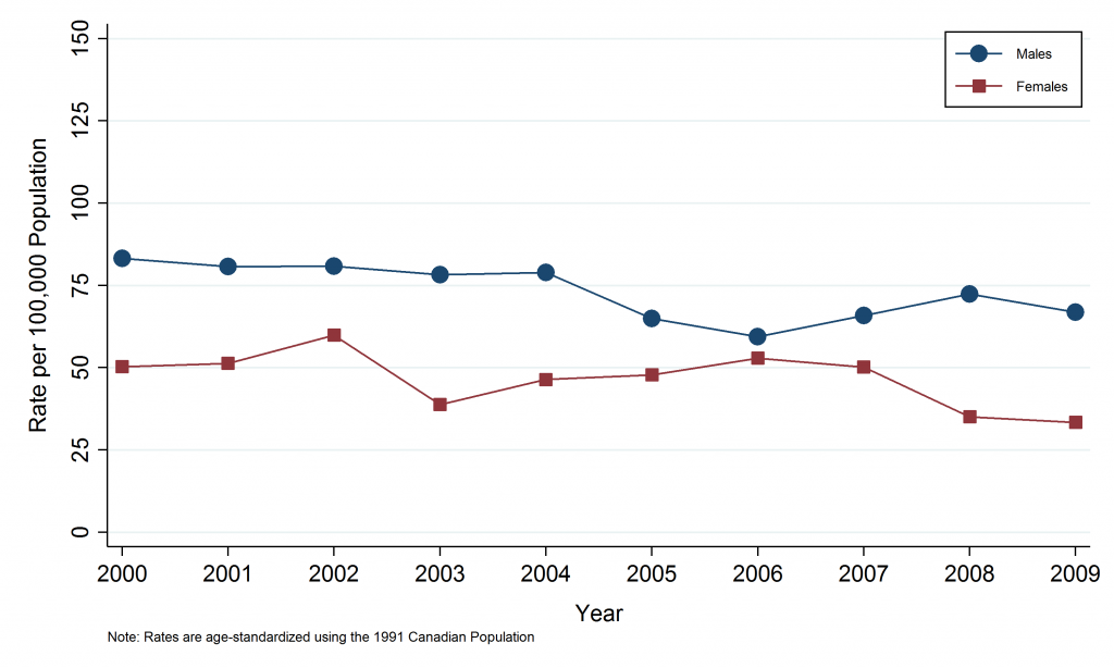 Line graph depicting Annual age-standardized incidence rate, colorectal cancer, by sex, Sudbury & District Health Unit, 2000–2009. Data for this graph are located in the tables below.
