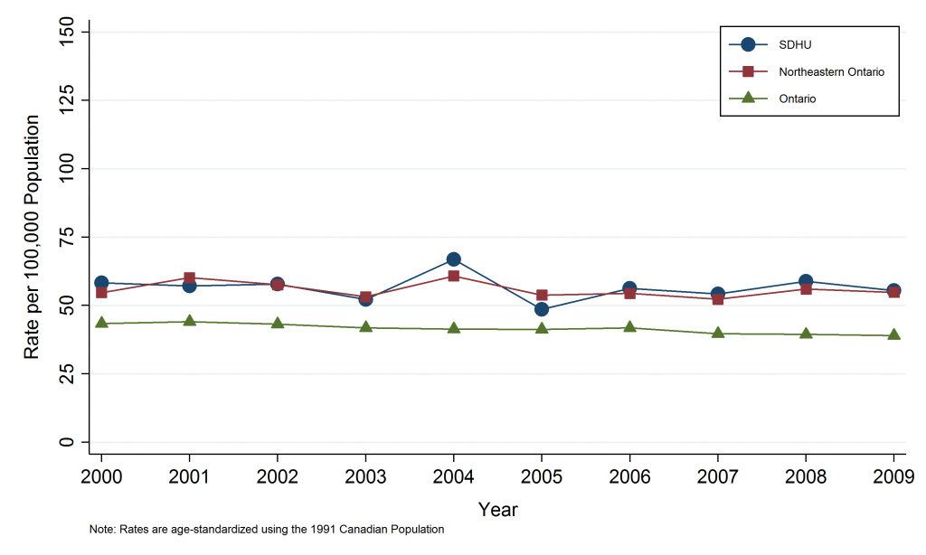Line graph depicting Annual Age-Standardized Mortality Rate, Lung Cancer, by Geographic Area, 2000–2009. Data for this graph are located in the tables below.