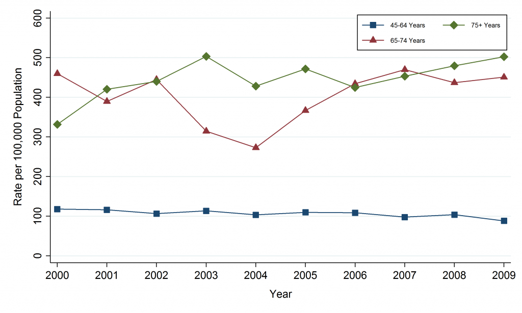 Line graph depicting Annual Incidence Rate, Lung Cancer, by Age Group, Sudbury & District Health Unit (SDHU) Area, 2000–2009. Data for this graph are located in the tables below.