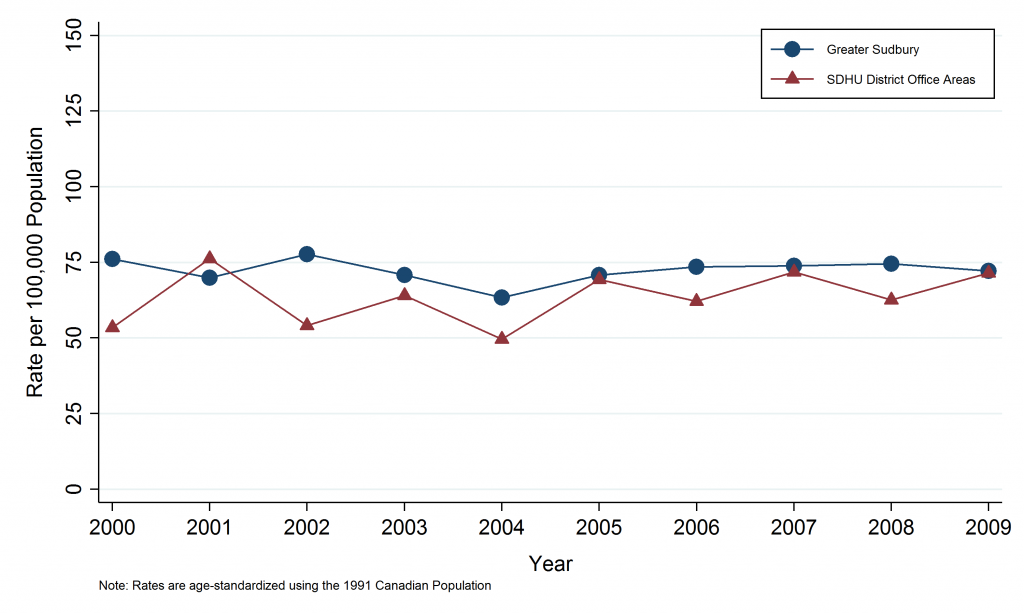 Line graph depicting Annual age-standardized incidence rate, Lung Cancer, Greater Sudbury versus Sudbury & District Health Unit District Office Areas, 2000–2009.Data for this graph are located in the tables below.