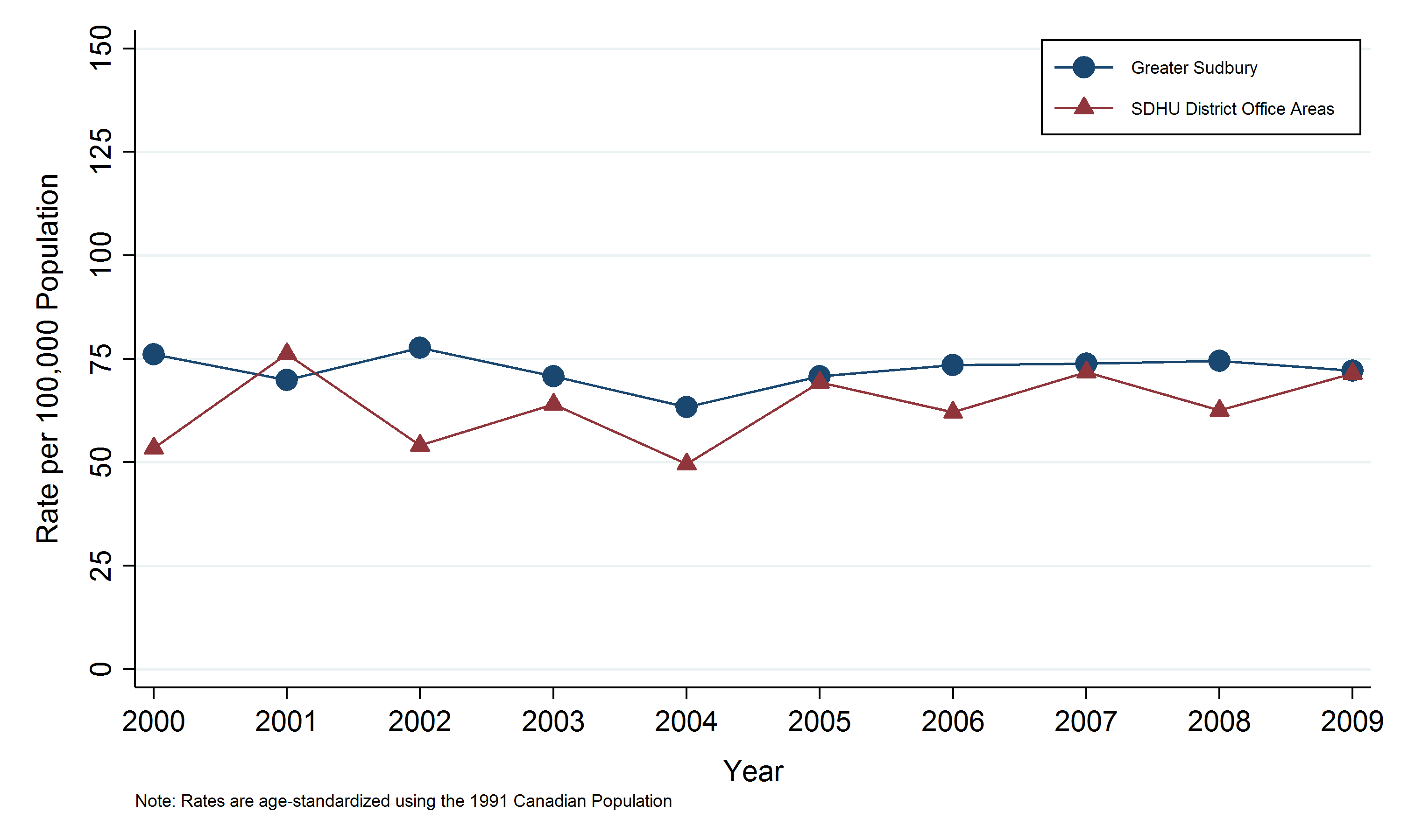 Lung Cancer Charts And Graphs