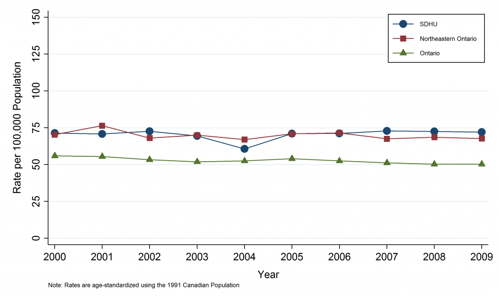Line graph depicting Annual age-standardized incidence rate, Lung Cancer, by Geographic Area, 2000–2009. Data for this graph are located in the tables below.