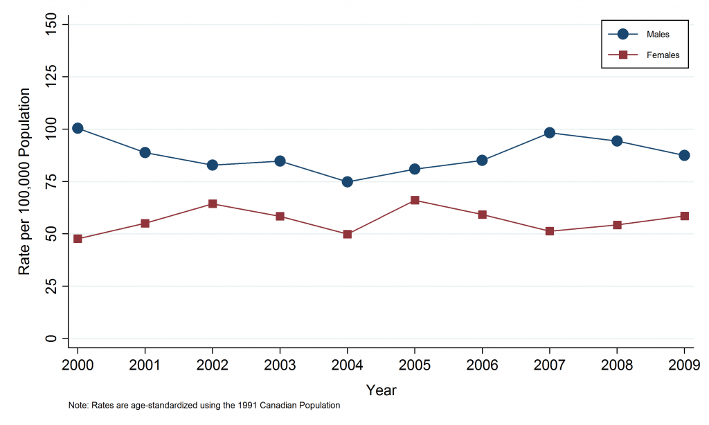 Line graph depicting annual age-standardized incidence rate, Lung Cancer, by Sex, Sudbury & District Health Unit Area, 2000–2009. Data for this graph are located in the tables below.