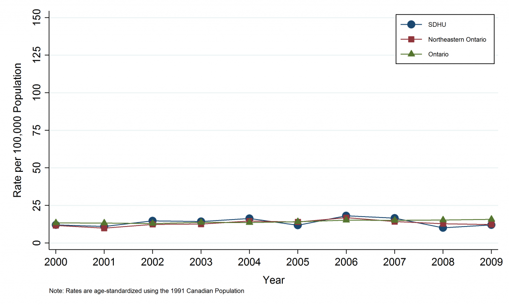 Line graph depicting annual age-standardized incidence rate, Melanoma, by Geographic Area, 2000 - 2009. Line graph depicting Annual Age-Standardized Mortality Rate, Lung Cancer, by Geographic Area, 2000–2009. Data for this graph are located in the tables below.