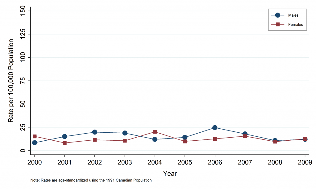 Line graph depicting annual age-standardized incidence rates, Melanoma, by Sex, Sudbury & District Health Unit Area, 2000-2009. Line graph depicting Annual Age-Standardized Mortality Rate, Lung Cancer, by Geographic Area, 2000–2009. Data for this graph are located in the tables below.