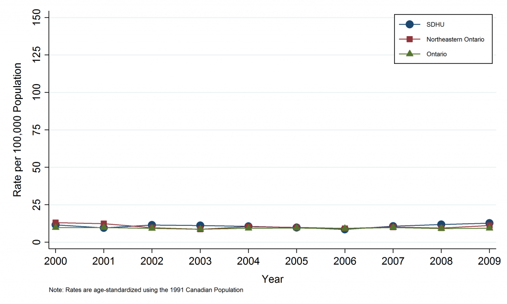 Line graph depicting annual age-standardized incidence rate, oral cancer, by geographic area, 2000-2009. Line graph depicting Annual Age-Standardized Mortality Rate, Lung Cancer, by Geographic Area, 2000–2009. Data for this graph are located in the tables below.