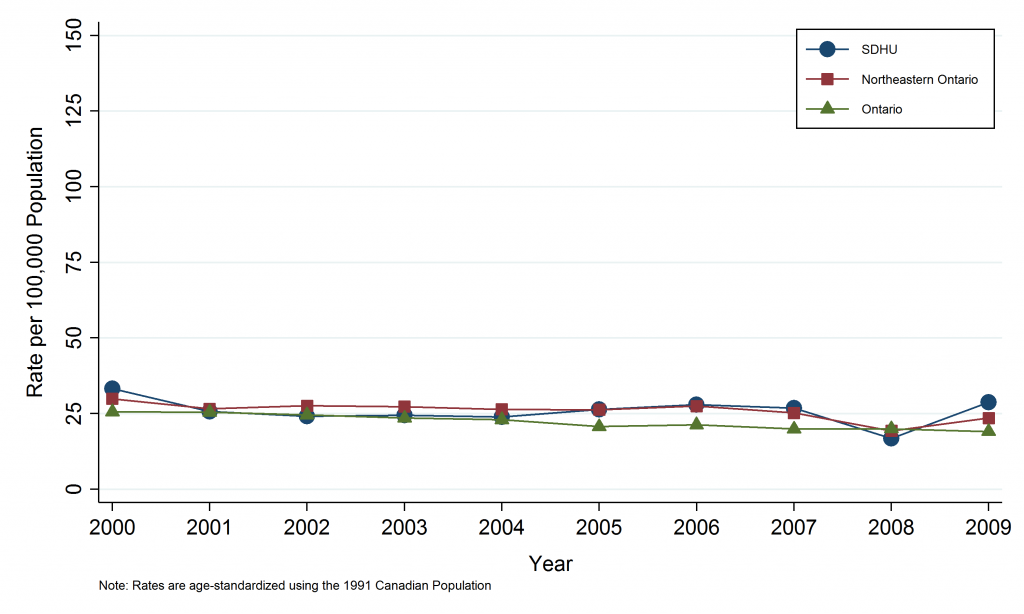Line graph depicting annual age-standardized mortality rate, Prostate Cancer, by Geographic Area, 2000-2009. Line graph depicting Annual Age-Standardized Mortality Rate, Lung Cancer, by Geographic Area, 2000–2009. Data for this graph are located in the tables below.