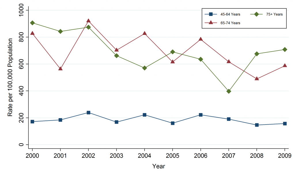 Line graph depicting annual incidence rate, prostate cancer, by age group Sudbury & District Health Unit area, 2000-2009. Line graph depicting Annual Age-Standardized Mortality Rate, Lung Cancer, by Geographic Area, 2000–2009. Data for this graph are located in the tables below.