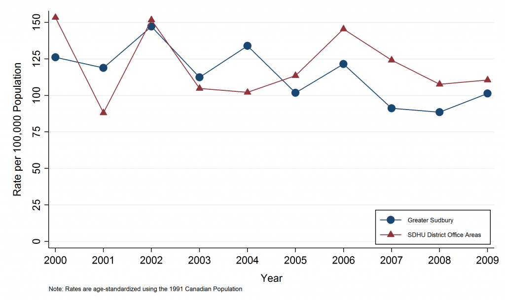 Line graph depicting annual age-standardized incidence rate, prostate cancer, Greater Sudbury versus Sudbury & District Health Unit district office areas, 2000-2009. Line graph depicting Annual Age-Standardized Mortality Rate, Lung Cancer, by Geographic Area, 2000–2009. Data for this graph are located in the tables below.