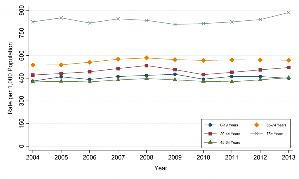 Line graph depicting Annual age-standardized emergency department visit rate of all causes, by age group, Sudbury & District Health Unit Area, 2004-2013. Data for this graph are located in the tables below.