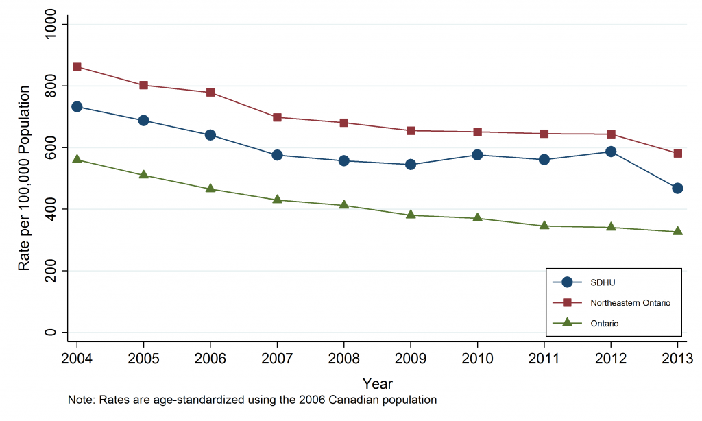 Line graph depicting Annual Age-Standardized Hospitalization Rate, Ischemic Heart Disease, by Geographic Area, 2004-2013. 