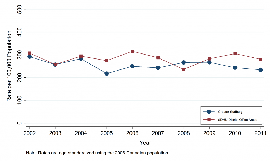 Line graph depicting annual age-standardized avoidable mortality rate, Greater Sudbury vs. Sudbury & District Health Unit District Office Areas, 2002-2011. Data for this graph are located in the tables below.