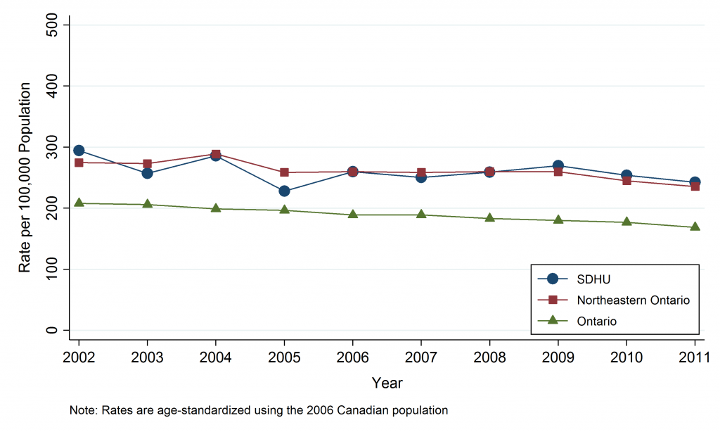 Line graph fo the Annual age-standardized avoidable mortality rate, by geographic area, 2002-2011. Data can be found in the tables below.