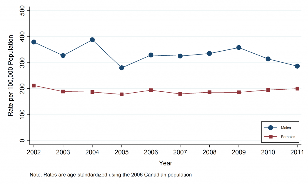 Line graph depicting annual age-standardized avoidable mortality rate, by sex, Sudbury & District Health Unit Area, 2002-2011. Data for this graph are located in the tables below.