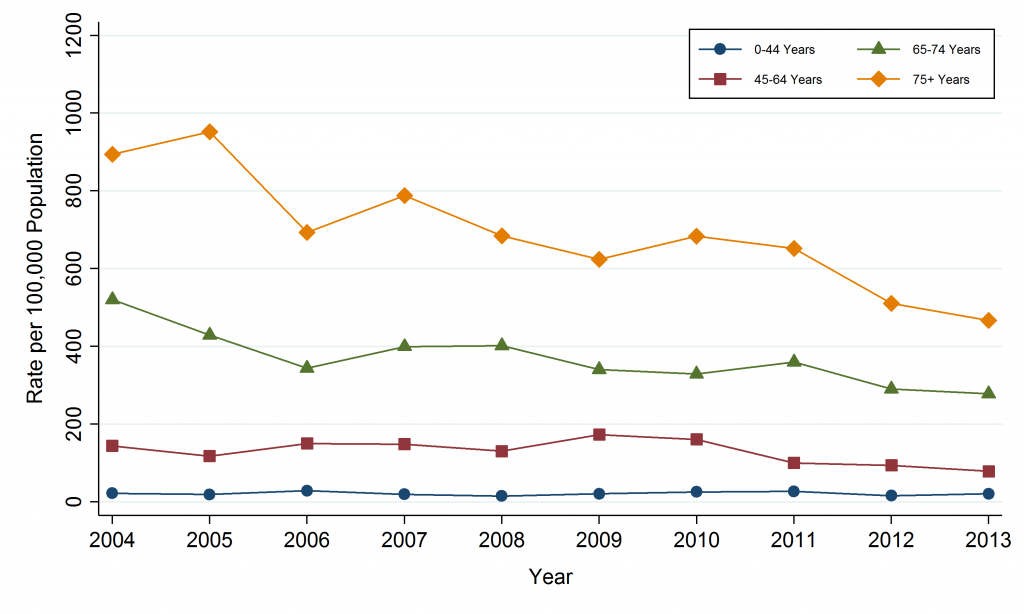 Line graph depicting Annual Hospitalization Rate, Other Circulatory Diseases, by Age Group, Sudbury & District Health Unit (SDHU), 2004-2013. Data for this graph are located in the tables below.