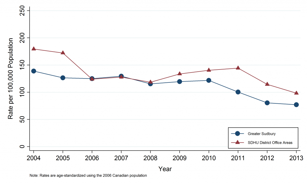 Line graph depicting Annual Age-Standardized Hospitalization Rate, Other Circulatory Diseases, Greater Sudbury vs. Sudbury & District Health Unit District Office Areas, 2004-2013. Data for this graph are located in the tables below.
