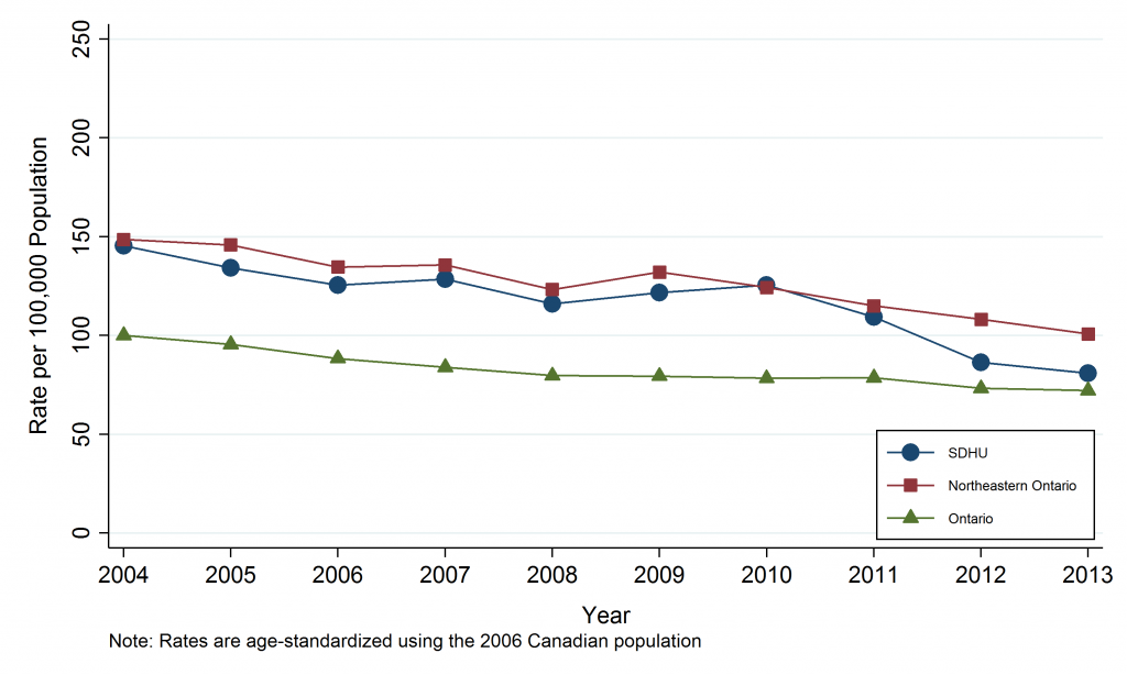 Line graph depicting Annual Age-Standardized Hospitalization Rate, Other Heart Diseases, by Geographic Area, 2004-2013. Data for this graph are located in the tables below.