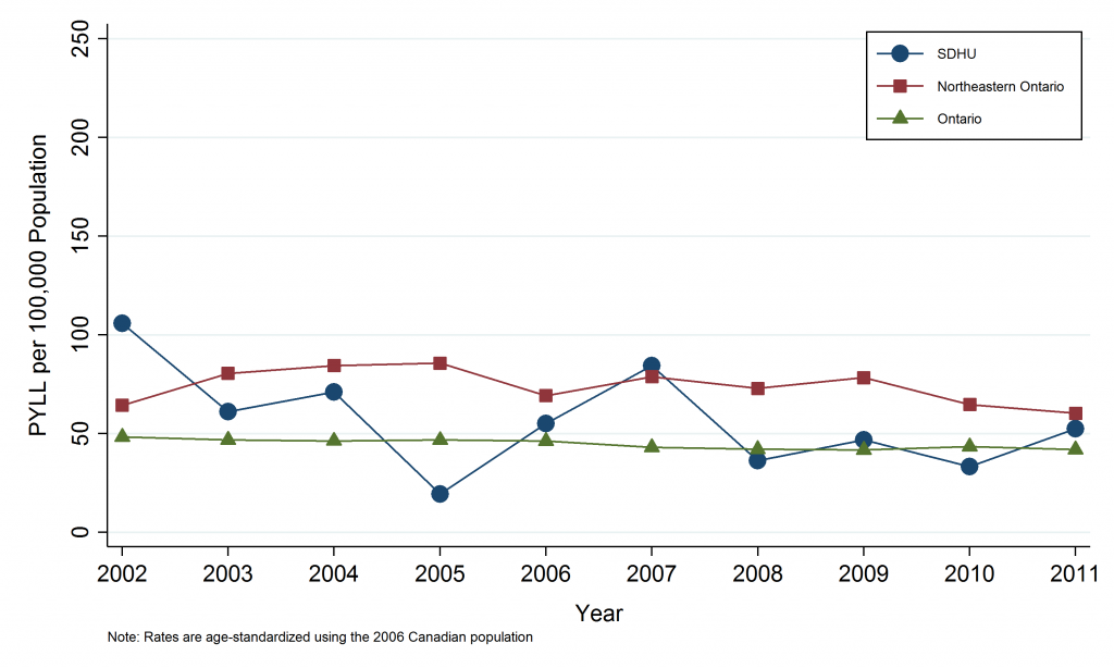 Line graph depicting Annual Age-Standardized Rate of Potential Years of Life Lost (PYLL), Other Circulatory Diseases, by Geographic Area, 2002-2011. Data for this graph are located in the tables below.