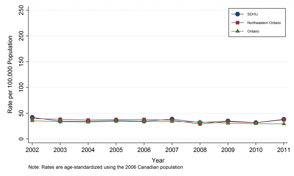 Line graph depicting Annual Age-Standardized Mortality Rate, Other Heart Diseases, by Geographic Area, 2002-2011. Data for this graph are located in the tables below.