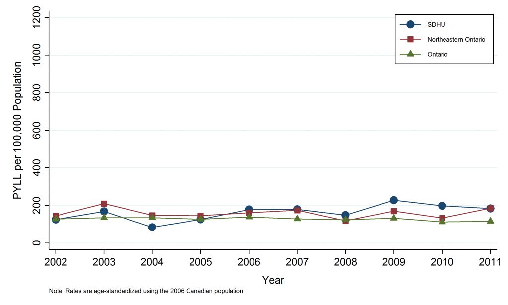 Line graph depicting Annual Age-Standardized Rate of Potential Years of Life Lost (PYLL), Other Heart Diseases, by Geographic Area, 2002-2011. Data for this graph are located in the tables below. 