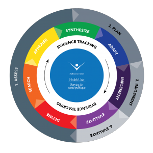 A circle separated into four rings. The outer ring contains the four phases of the Sudbury & District Health Unit’s Ontario Public Health Standards annual planning cycle: assess, plan, implement, and evaluate. The second ring contains the seven stages of evidence-informed decision making: define, search, appraise, synthesize, adapt, implement and evaluate. The third ring represents the ongoing process of “evidence tracking”. The center of the circle contains the Sudbury & District Health Unit logo.
