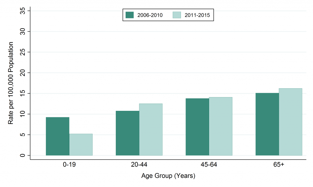 Bar graph depicting rate, Campylobacter, by age, 2006–2010 and 2011– 2015. Data for this graph are located in the tables below.