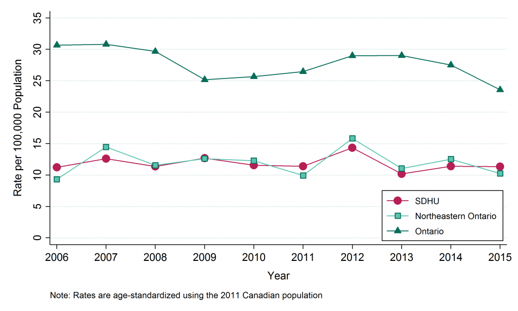 Line graph depicting age-standardized rate, Campylobacter, by Geographic Area, 2006–2015. Data for this graph are located in the tables below.