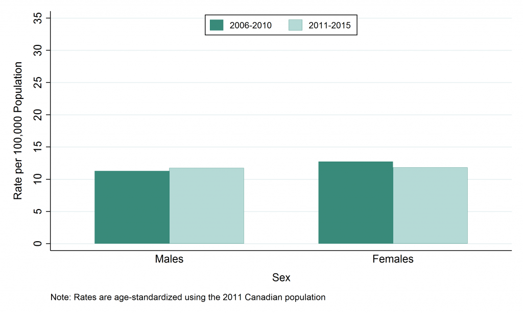 Bar graph depicting age-standardized rate, Campylobacter, by Sex, 2006–2010 and 2011–2015. Data for this graph are located in the tables below.