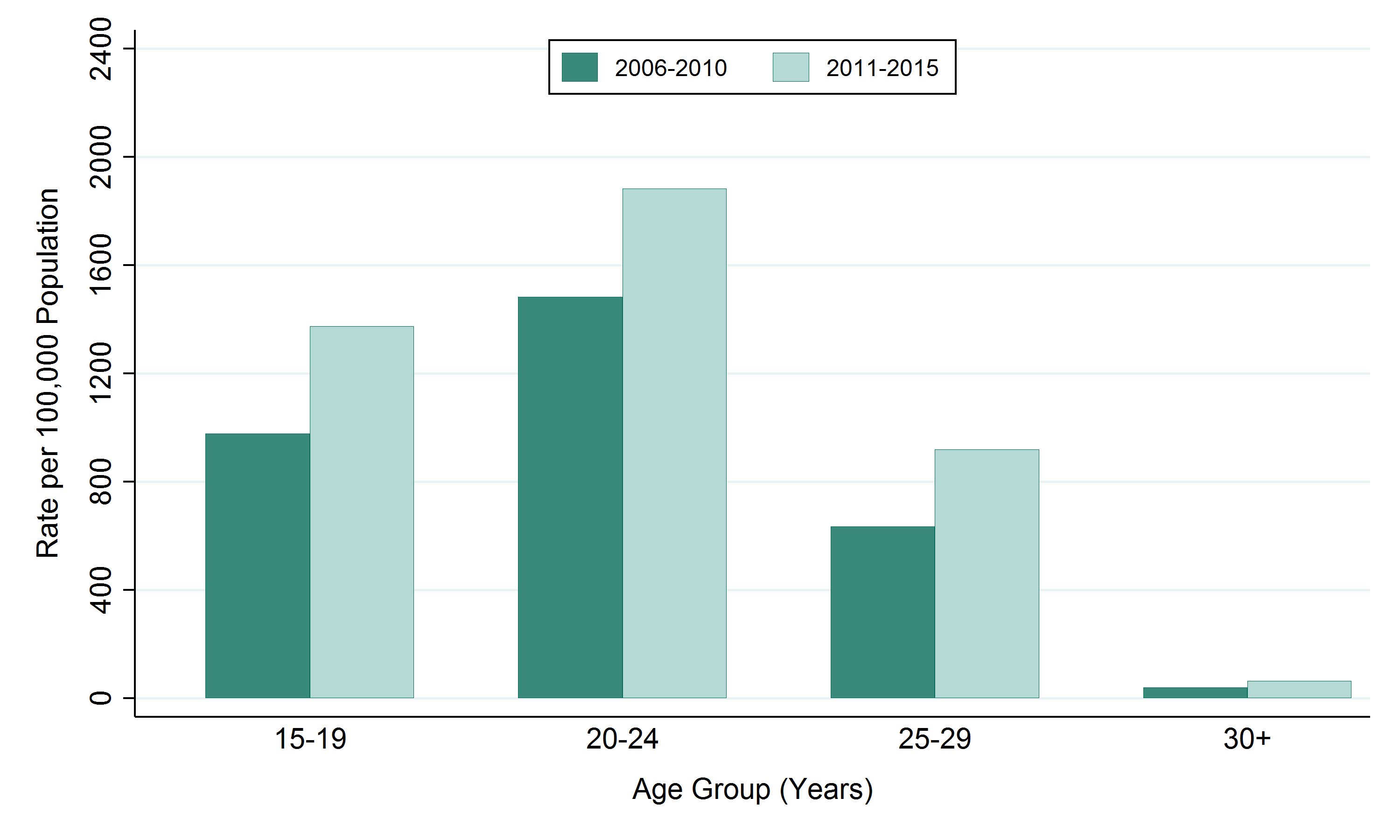 Chlamydia Statistics Chart