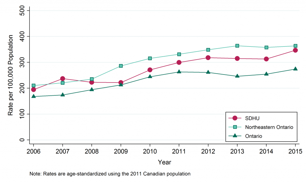 Line graph depicting age-standardized rate, Chalmydia, by Geographic Area, 2006–2015. Data for this graph are located in the tables below.