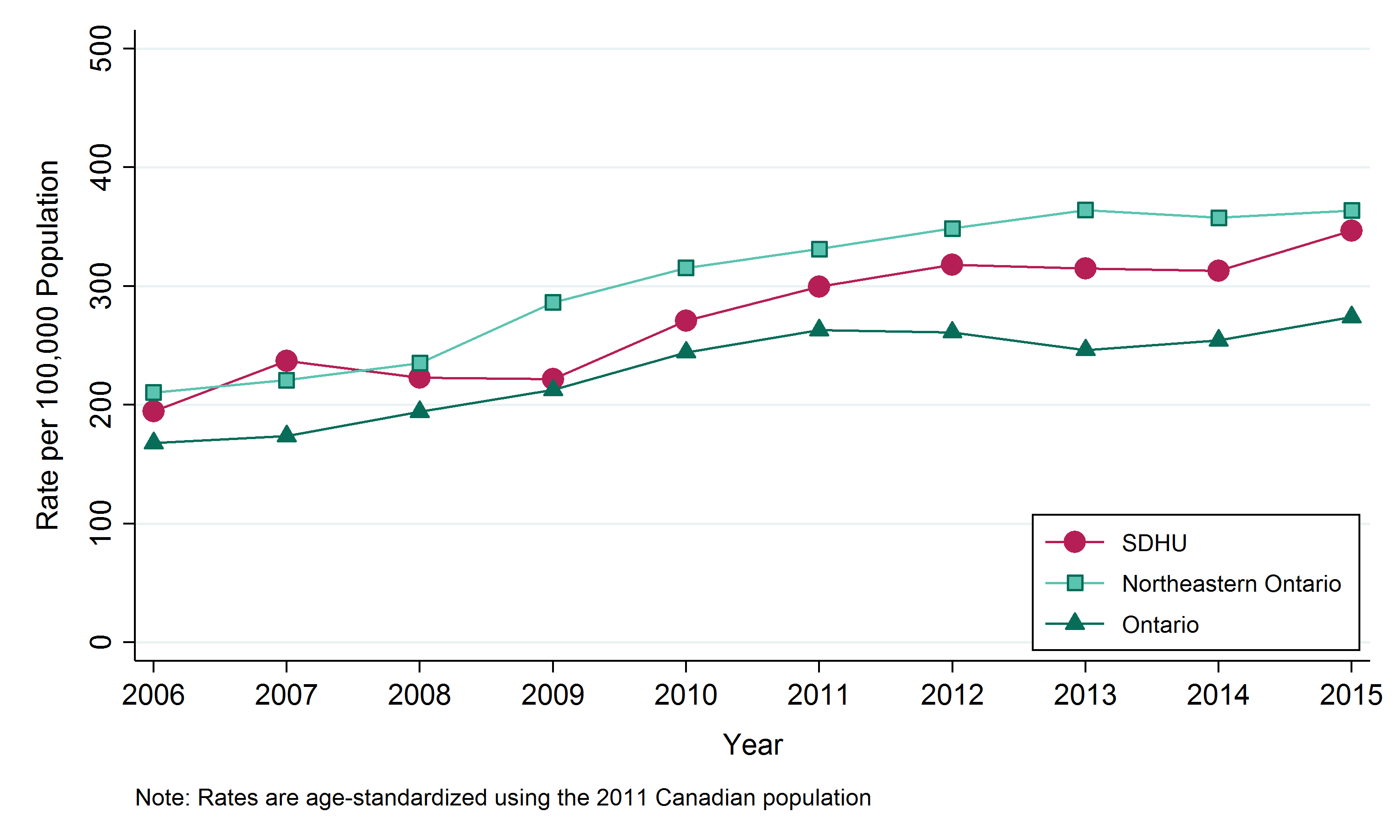 Chlamydia Statistics Chart