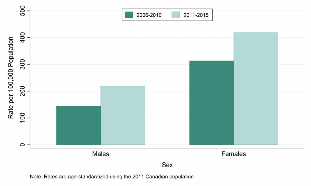 Bar graph depicting age-standardized rate, Chlamydia, by Sex, 2006–2010 and 2011–2015. Data for this graph are located in the tables below.
