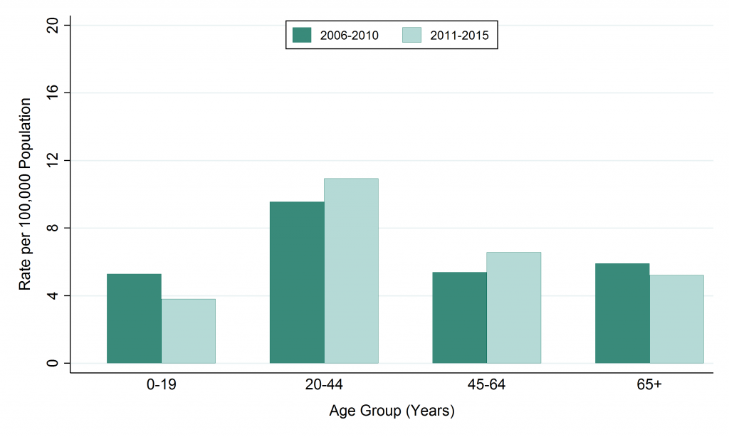 Bar graph depicting rate, Giardiasis, by age, 2006–2010 and 2011–2015. Data for this graph are located in the tables below.