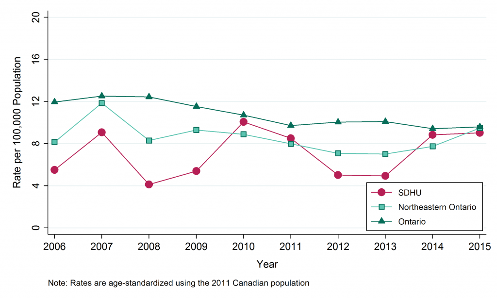 Line graph depicting age-standardized rate, Giardiasis, by Geographic Area, 2006–2015. Data for this graph are located in the tables below.