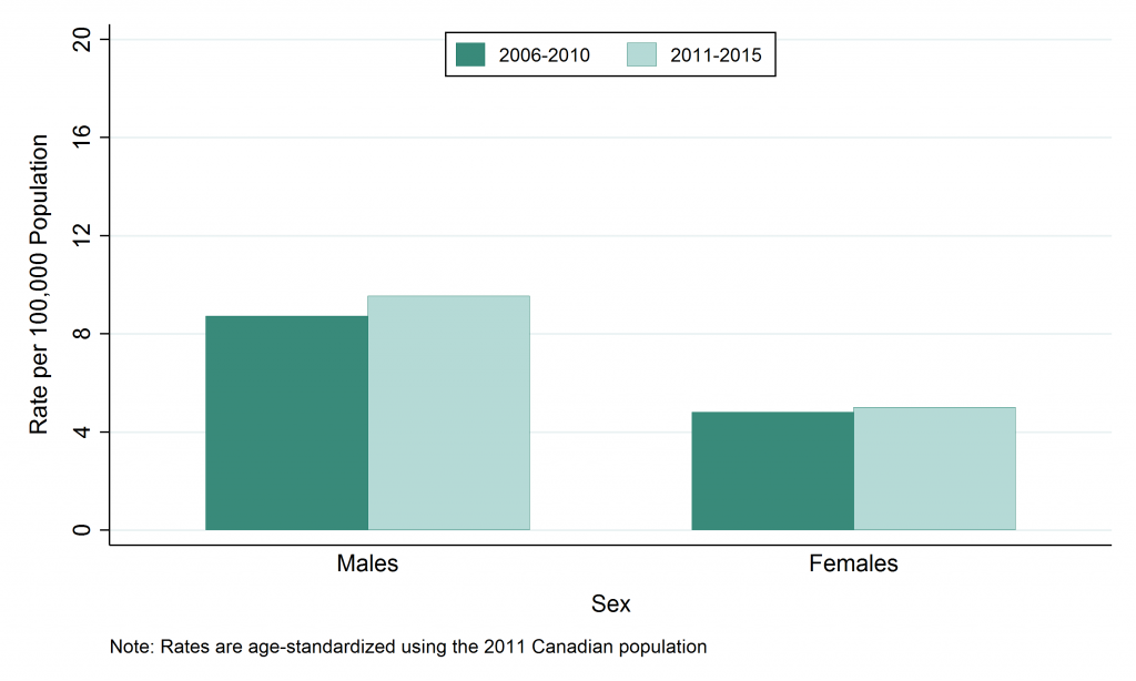 Bar graph depicting age-standardized rate, Giardiasis, by sex, 2006–2010 and 2011–2015. Data for this graph are located in the tables below.