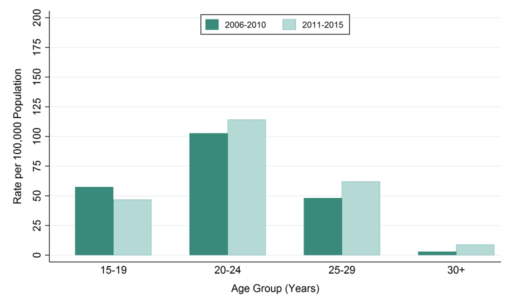 Bar graph depicting rate, Gonorrhea, by age, 2006–2010 and 2011–2015. Data for this graph are located in the tables below.