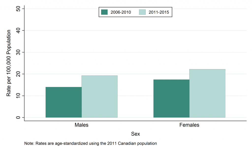 Bar graph depicting age-standardized rate, Gonorrhea, by sex, 2006–2010 and 2011–2015. Data for this graph are located in the tables below.