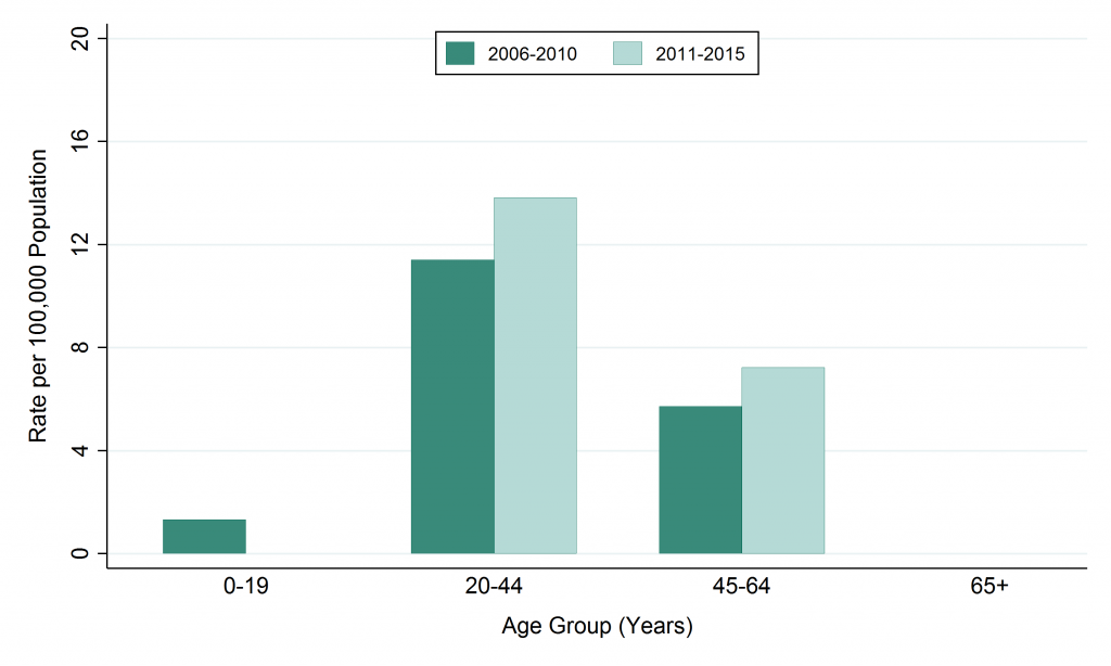 Bar graph depicting rate, HIV, by age, 2006–2010 and 2011–2015. Data for this graph are located in the tables below.