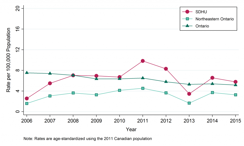 Line graph depicting age-standardized rate, HIV, by Geographic Area, 2006–2015. Data for this graph are located in the tables below.