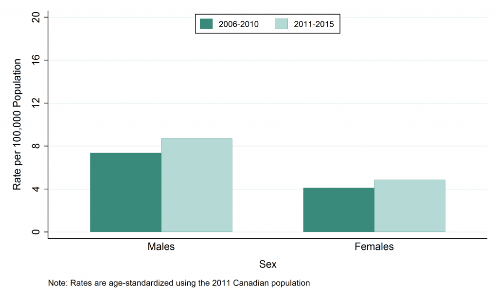 Bar graph depicting age-standardized rate, HIV, by sex, 2006–2010 and 2011–2015. Data for this graph are located in the tables below.