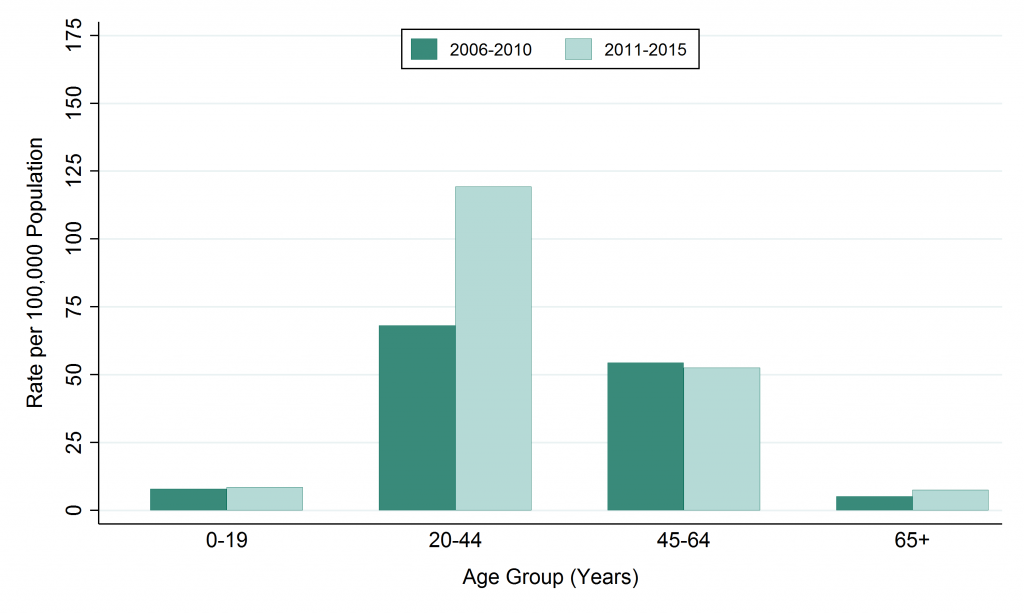 Bar graph depicting rate, Hepatitis C, by age, 2006–2010 and 2011–2015. Data for this graph are located in the tables below.