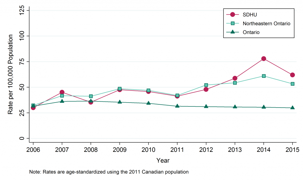 Line graph depicting age-standardized rate, Hepatitis C, by Geographic Area, 2006–2015. Data for this graph are located in the tables below.